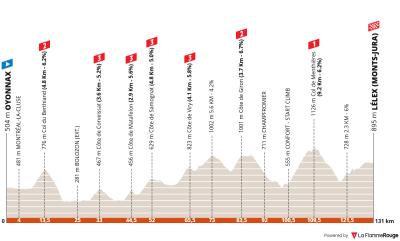 Miniprofil for cykelløbet Tour de l'Ain [M] - 3. etape